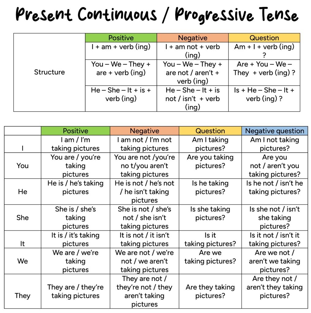  Present Continuous Or Progressive Tense English For Yourself