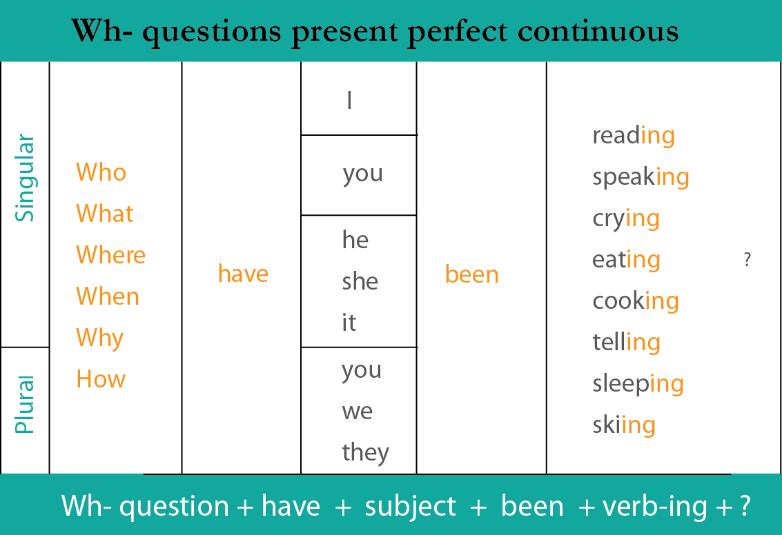 Present Perfect Continuous Present Perfect Continuous