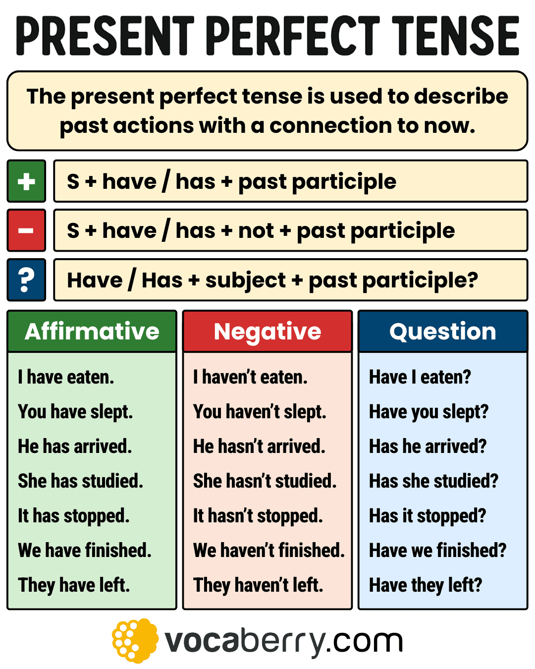 Present Perfect Tense Definition Structure Usage Examples