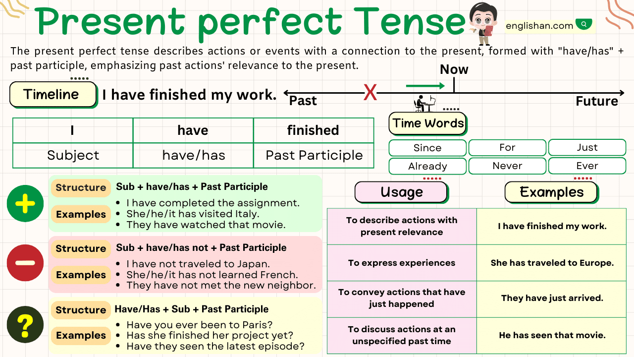 Present Perfect Tense Rules Uses And Examples Englishan