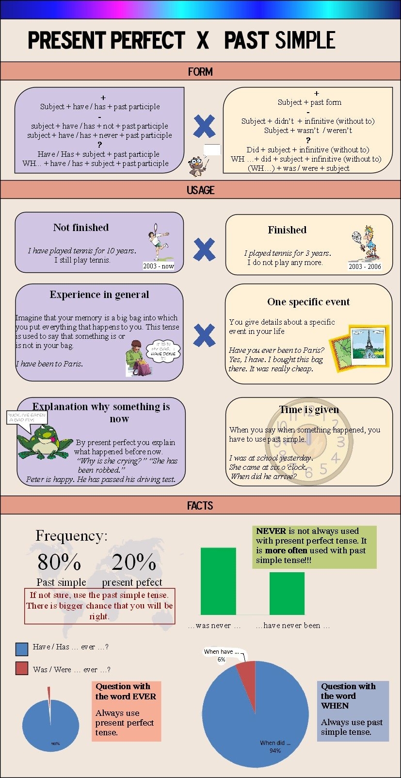 Present Perfect Vs Past Simple Tense Games To Learn English