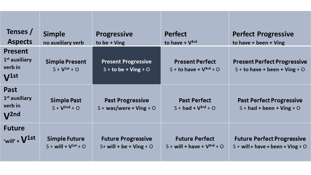 what is present progressive what is present progressive