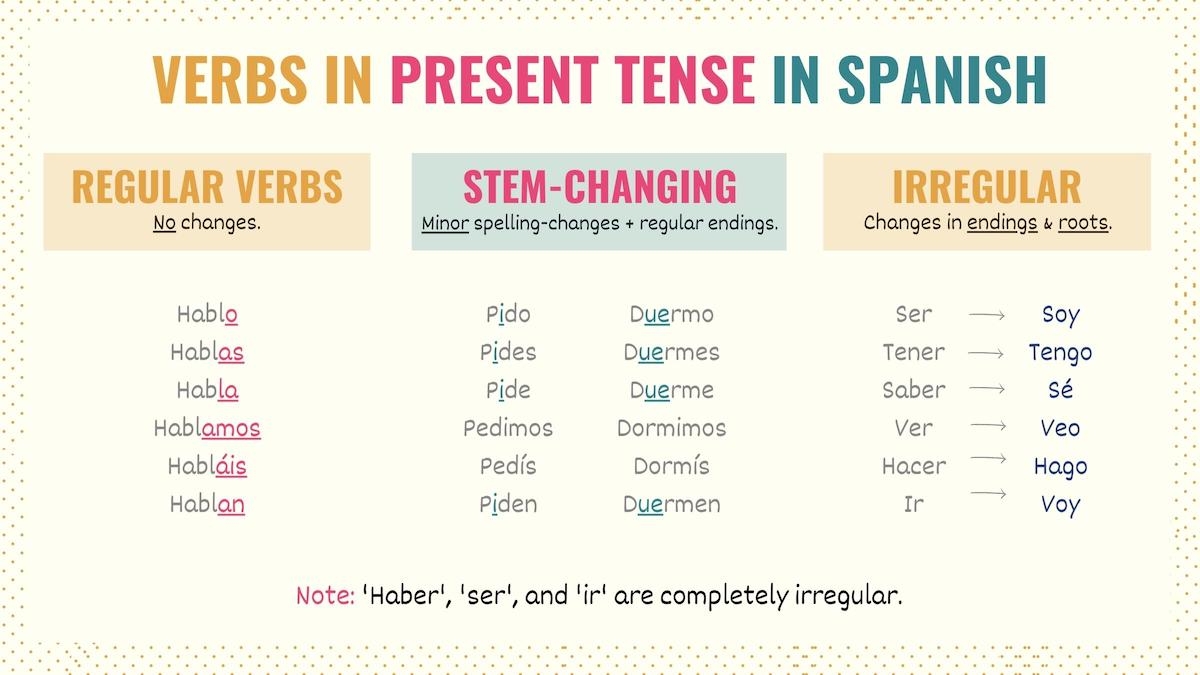 Present Tense Spanish 101 Conjugations Uses Charts Tell Me In Spanish