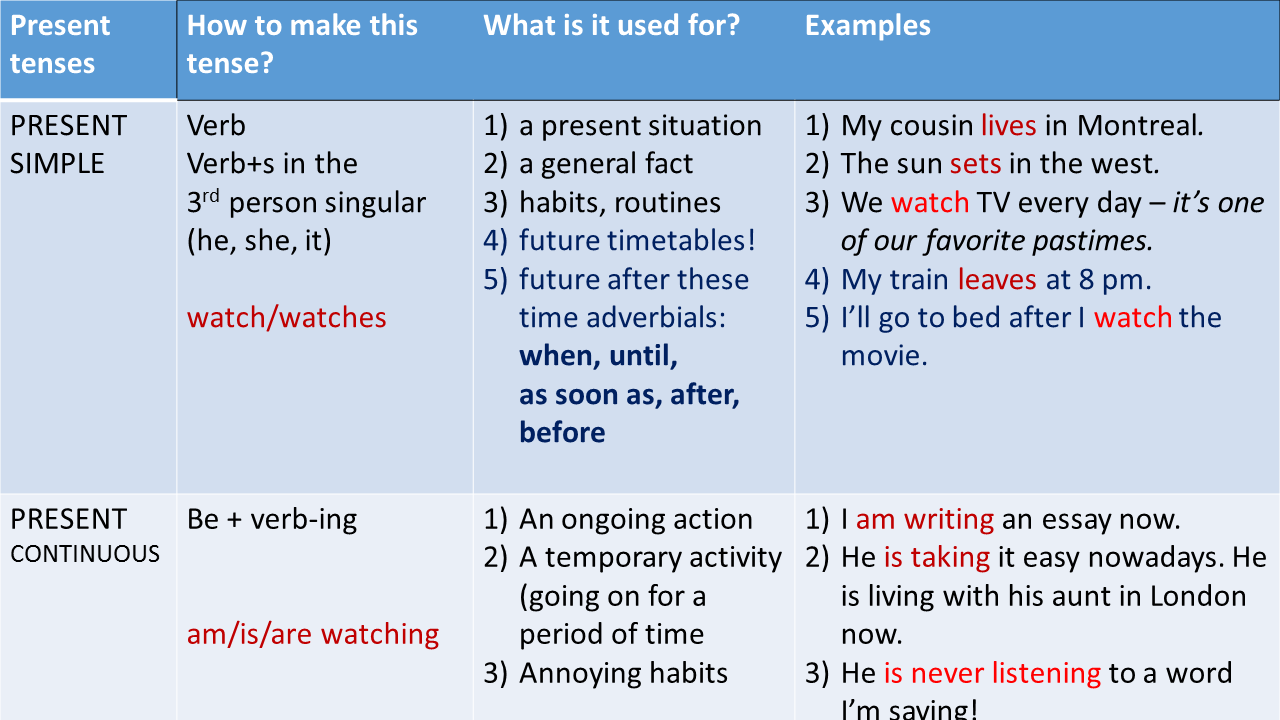 what is the present tense of is what is the present tense of is