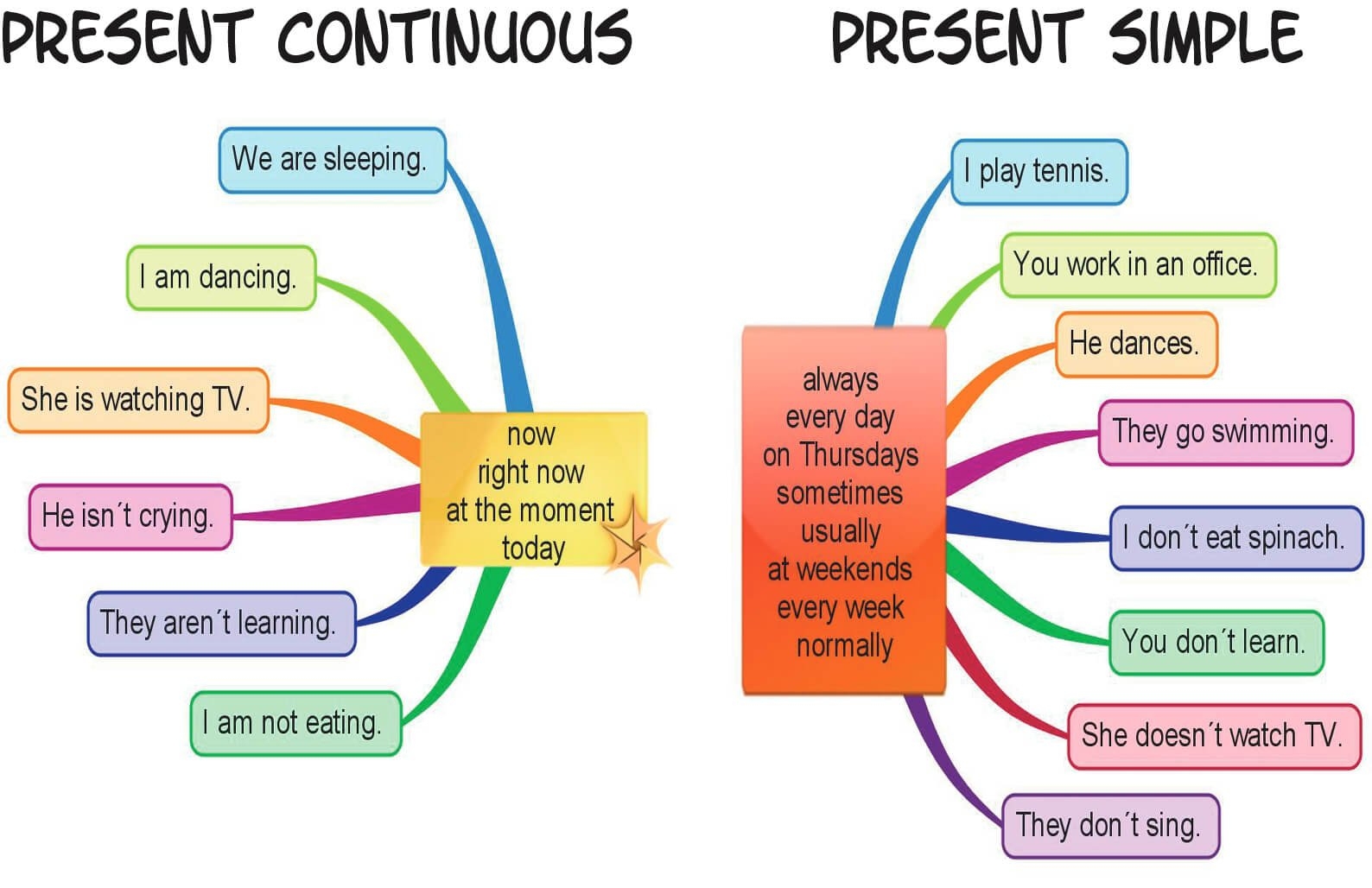 present tense and present continuous
