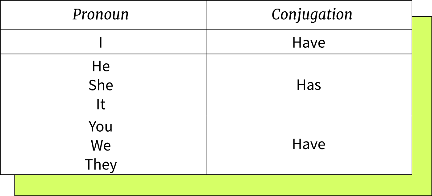 Presente Perfecto Simple En Ingl s Gram tica GCFGlobal Idiomas
