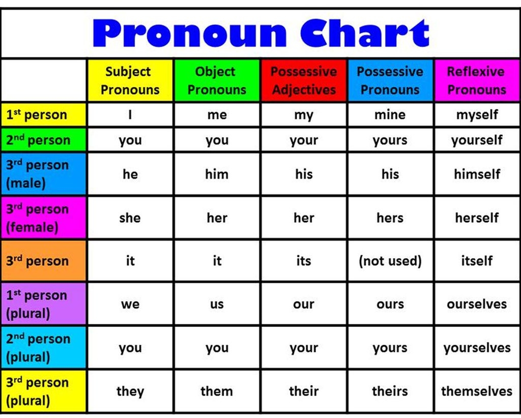what are second person pronouns