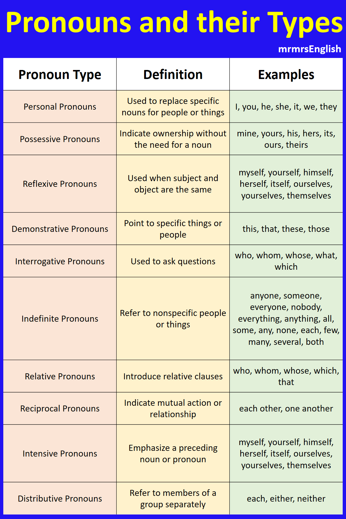 Pronouns And Their Types Definitions And Examples MR MRS ENGLISH