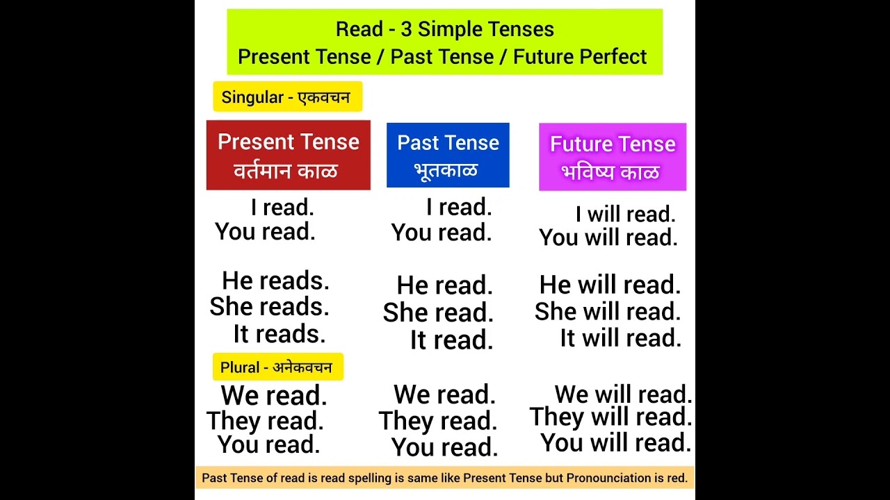 Read 3 Simple Tenses Present Tense Past Tense Future Tense YouTube
