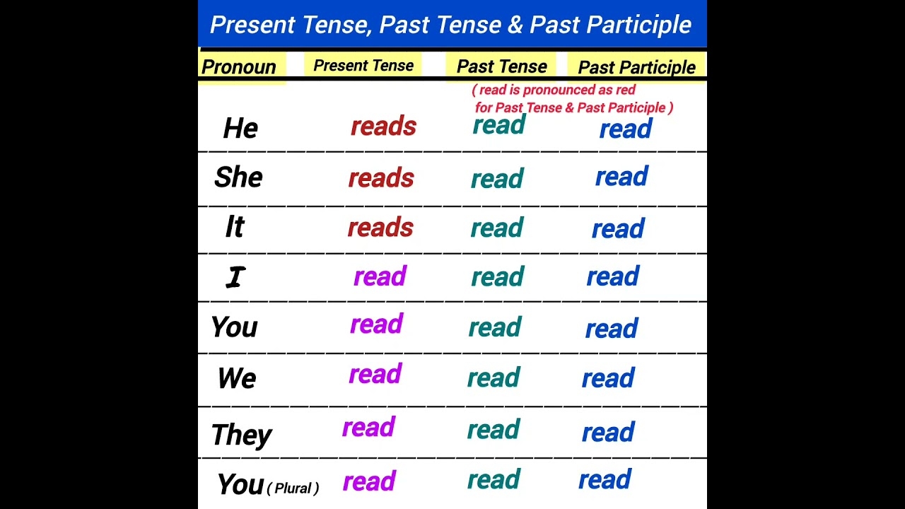 Read Past Participle Past Tense Present Tense Base Verb Read YouTube