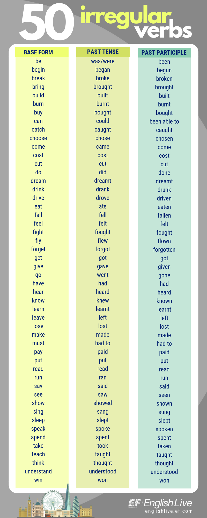 Regular And Irregular Verbs