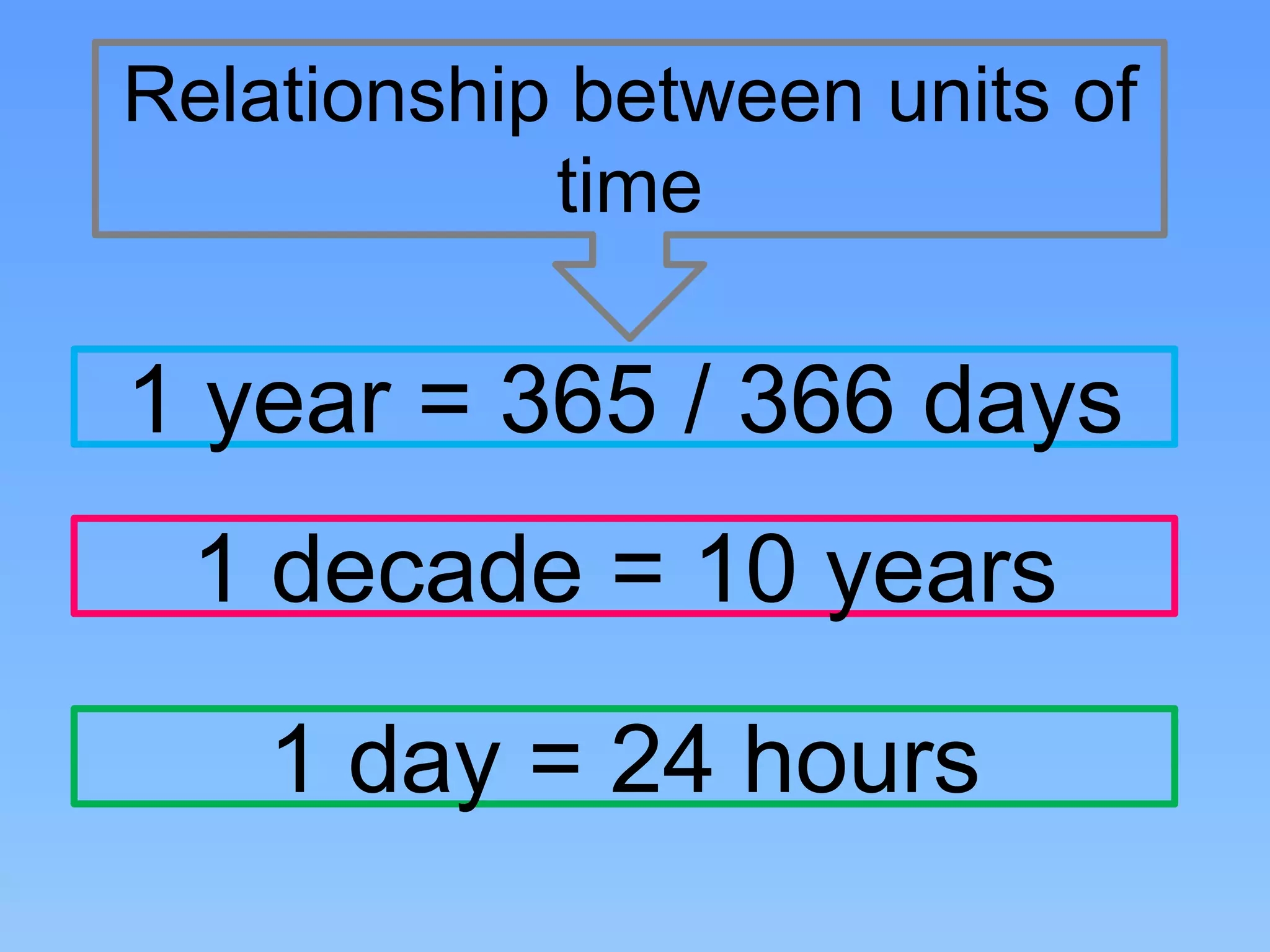 Relationship Between Units Of Times PPTX
