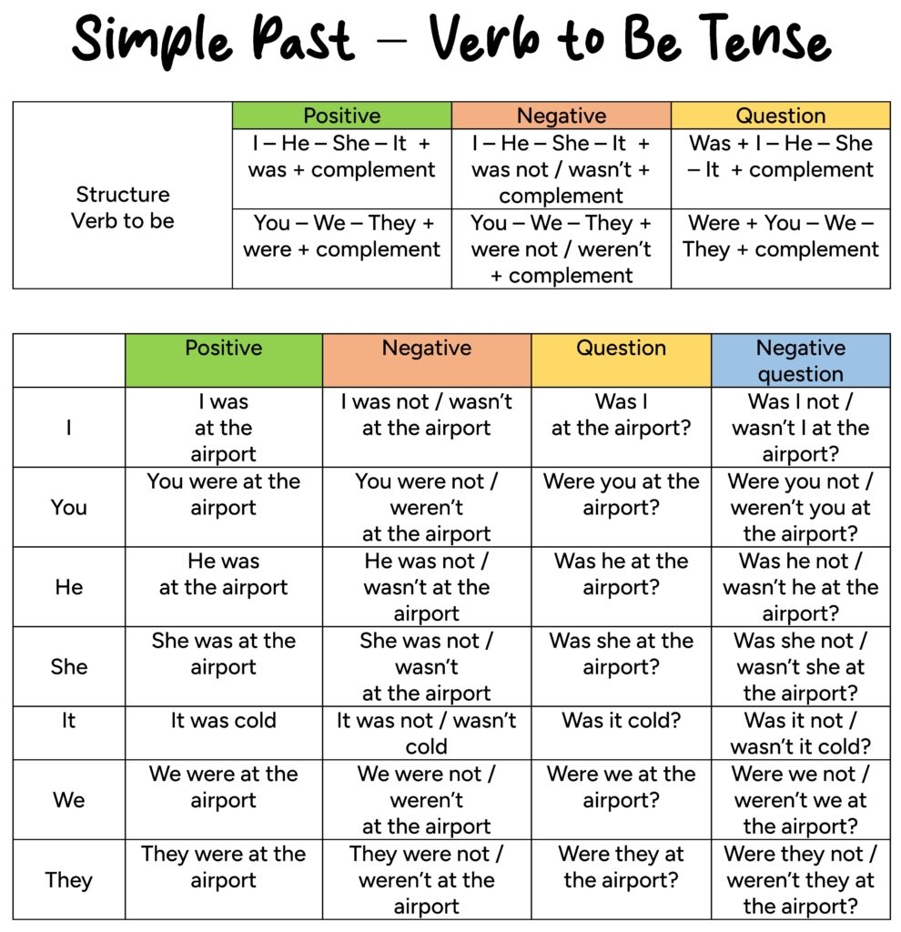  Simple Past Tense English For Yourself