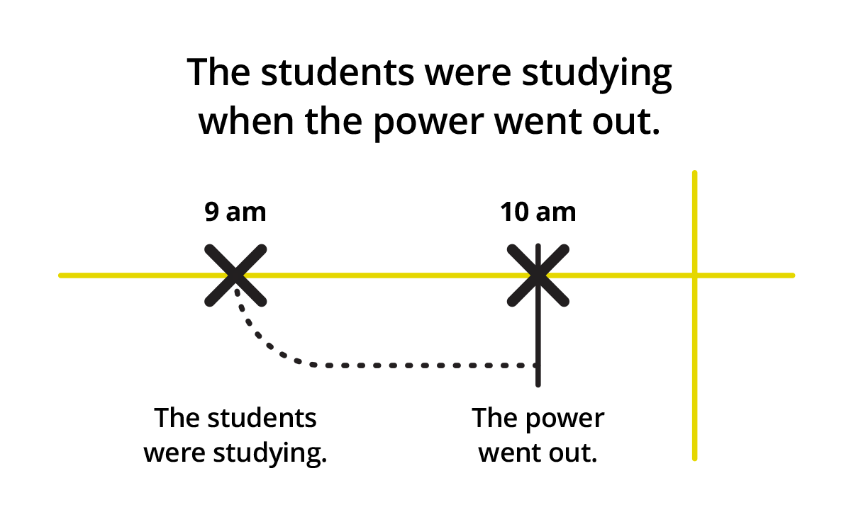 Simple Past Vs Past Progressive Ellii formerly ESL Library