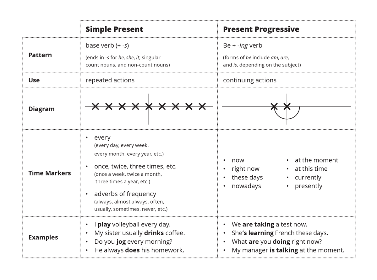 Simple Present Vs Present Progressive Ellii formerly ESL Library 