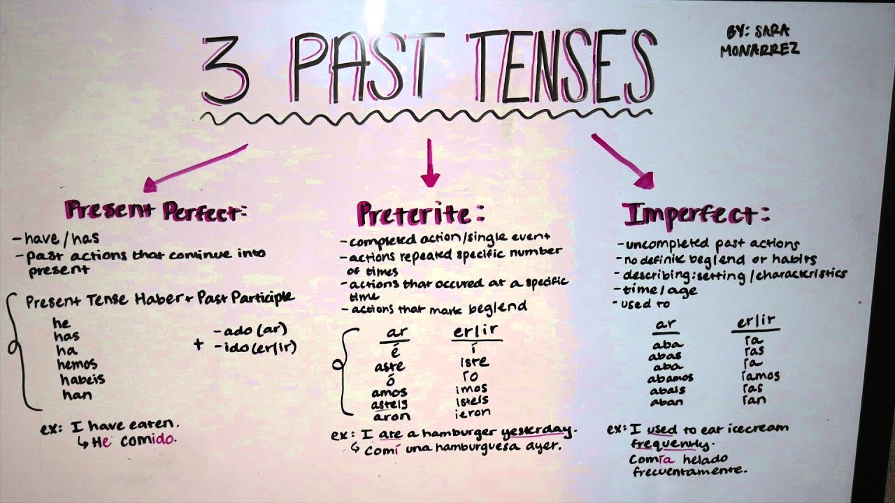 Spanish Grammar Past Tenses Present Perfect Preterite Imperfect YouTube Spanish Grammar Past Tenses Present Perfect Preterite Imperfect YouTube