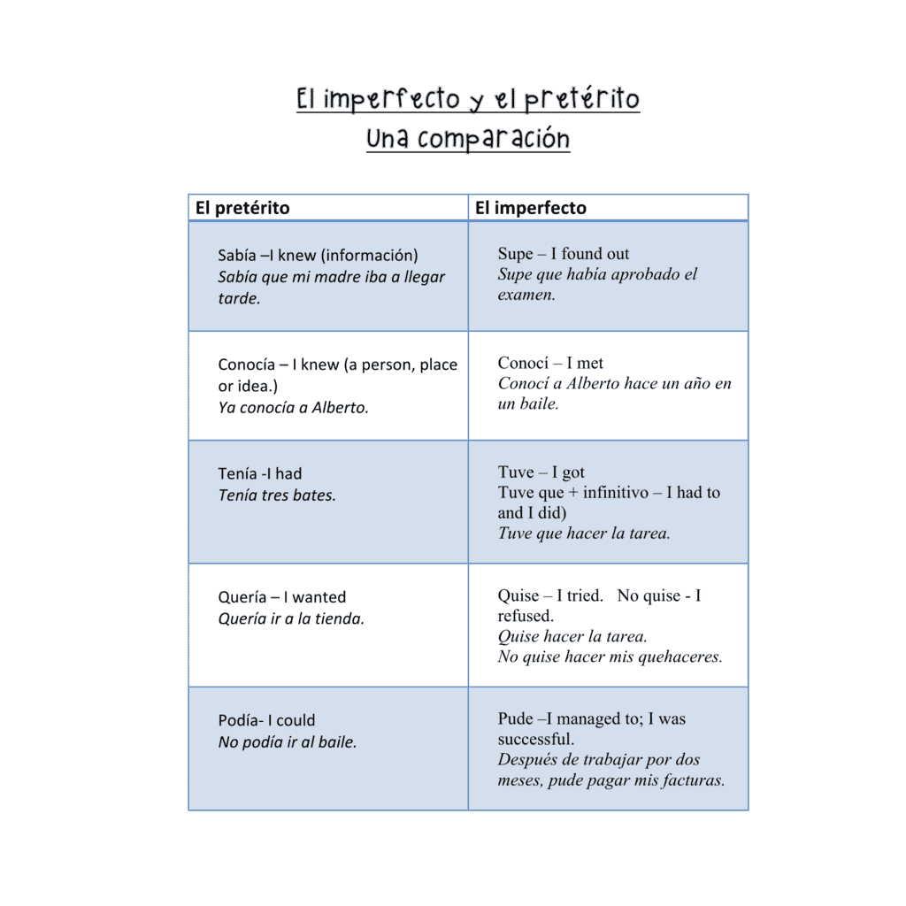 Spanish Preterite Imperfect Paired And Group Listening And Speaking Activities Best PowerPoints For Spanish French