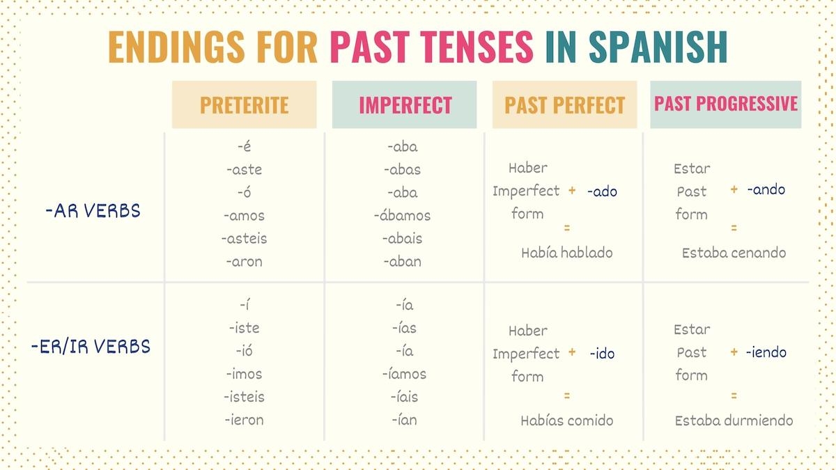 Spanish Verbs List Of Regular Spanish Preterite Tense Verbs Poster 100 Most Used Irregular Regular Conjugations Com Poster Spanish Preterite Tests