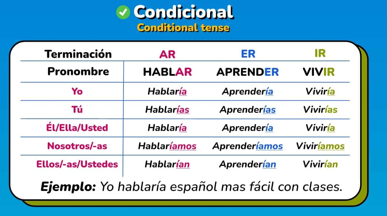 Speak Spanish Like A Pro Master These 8 Essential Conjugations