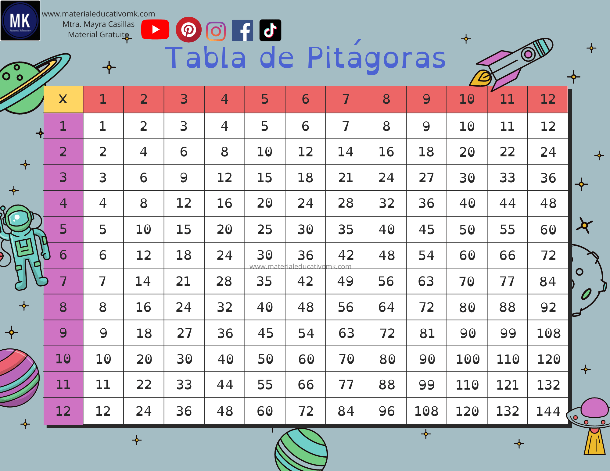 Tabla De Pit goras Para Imprimir En PDF