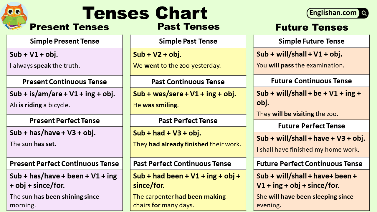 Tenses Chart With Examples Rules Usage Englishan Tenses Chart With Examples Rules Usage Englishan
