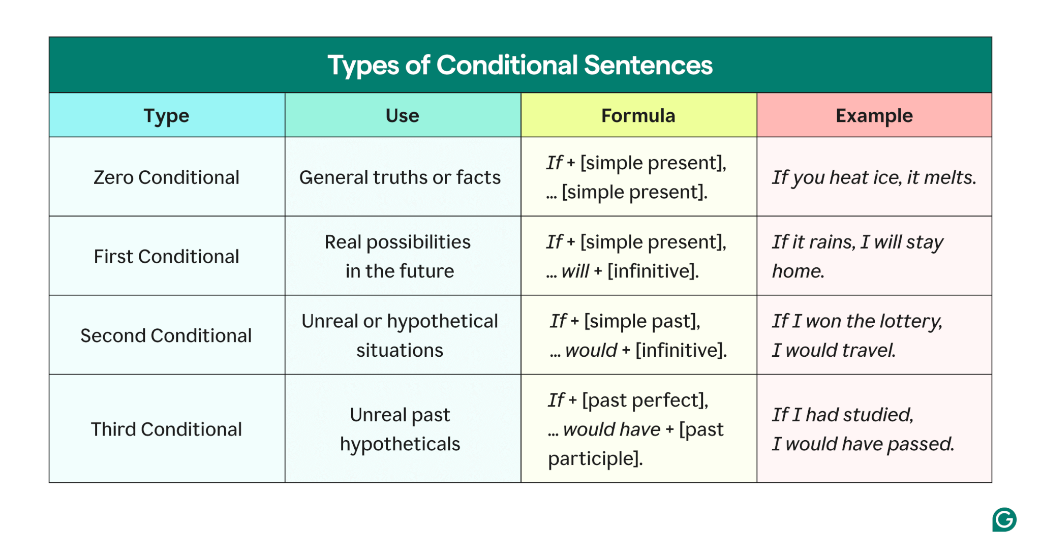 The 4 Types Of Conditional Sentences Grammarly