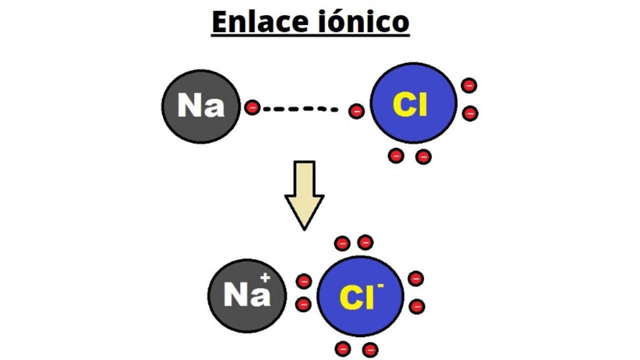 The Ionic Bond Explained How It Forms Characteristics And Examples YouTube