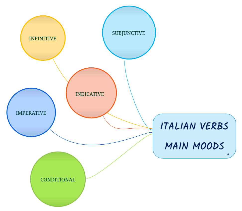 tenses in italian language