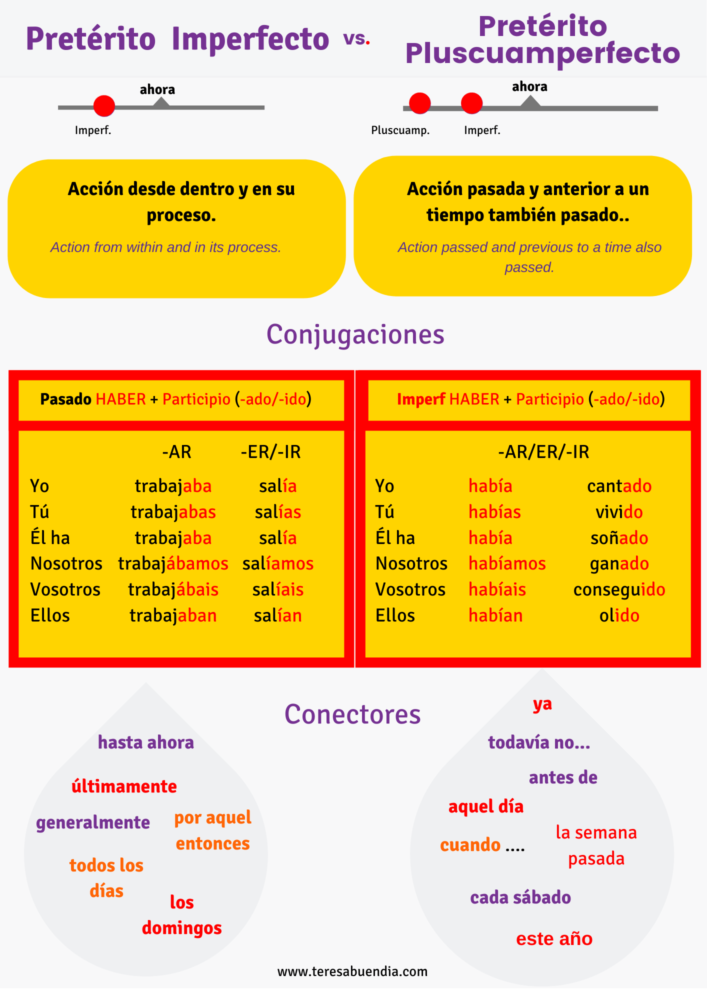 The Past Tense In Spanish Imperfect Tense Past Perfect Pluperfect Teresa Buendia