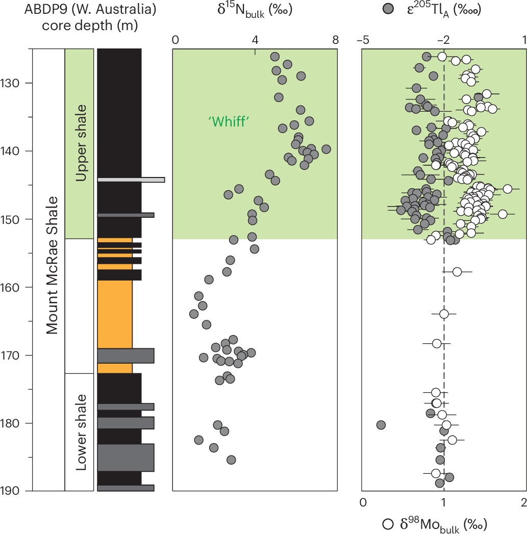 The Rise Of Free Oxygen May Have Initiated On Marine Mud Nature Geoscience