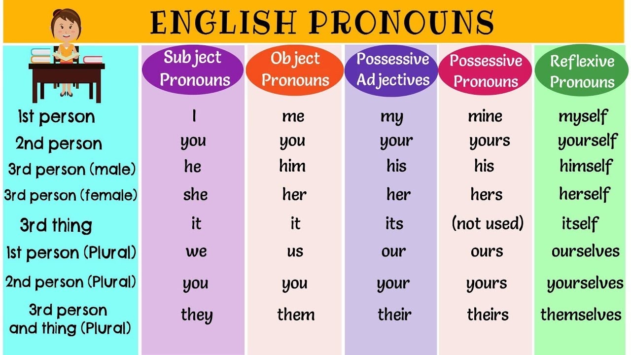 The Super Easy Way To Learn Pronouns In English Types Of Pronouns List Of Pronouns With Examples YouTube
