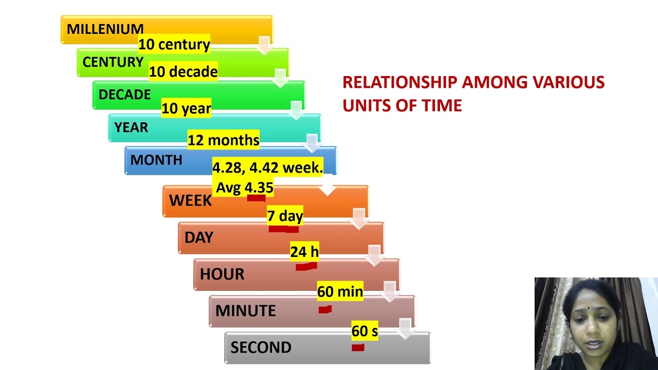 TIME CONVERSIONS SECOND MINUTE HOUR DAY WEEK MONTH YEAR DECADE CENTURY MILLENNIUM YouTube