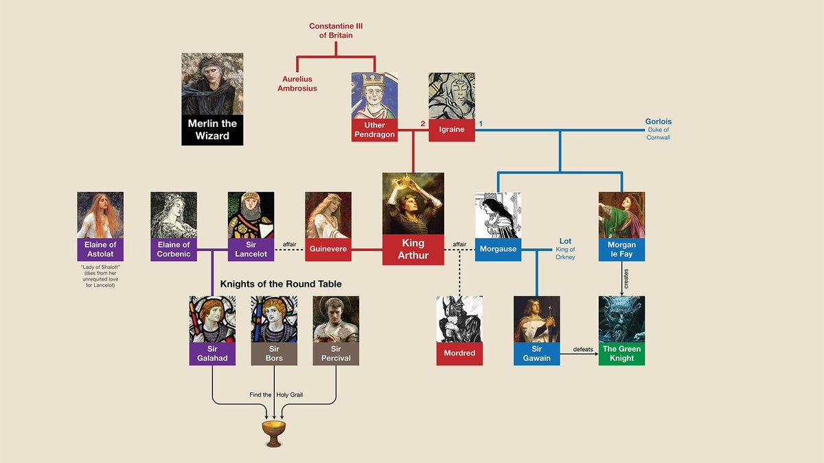 Today s Video Is The Family Tree Of King Arthur Https t co 5K8cOtUndB merlin arthurian Today s Video Is The Family Tree Of King Arthur Https t co 5K8cOtUndB merlin arthurian