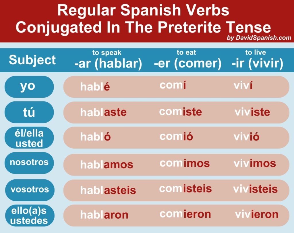 Ultimate Guide To The Spanish Preterite Tense DavidSpanish