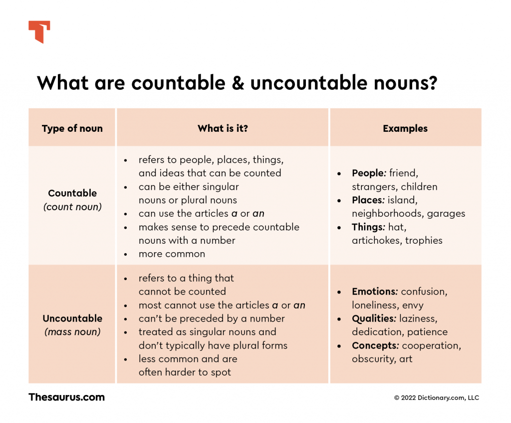Understanding Countable And Uncountable Nouns Thesaurus Understanding Countable And Uncountable Nouns Thesaurus
