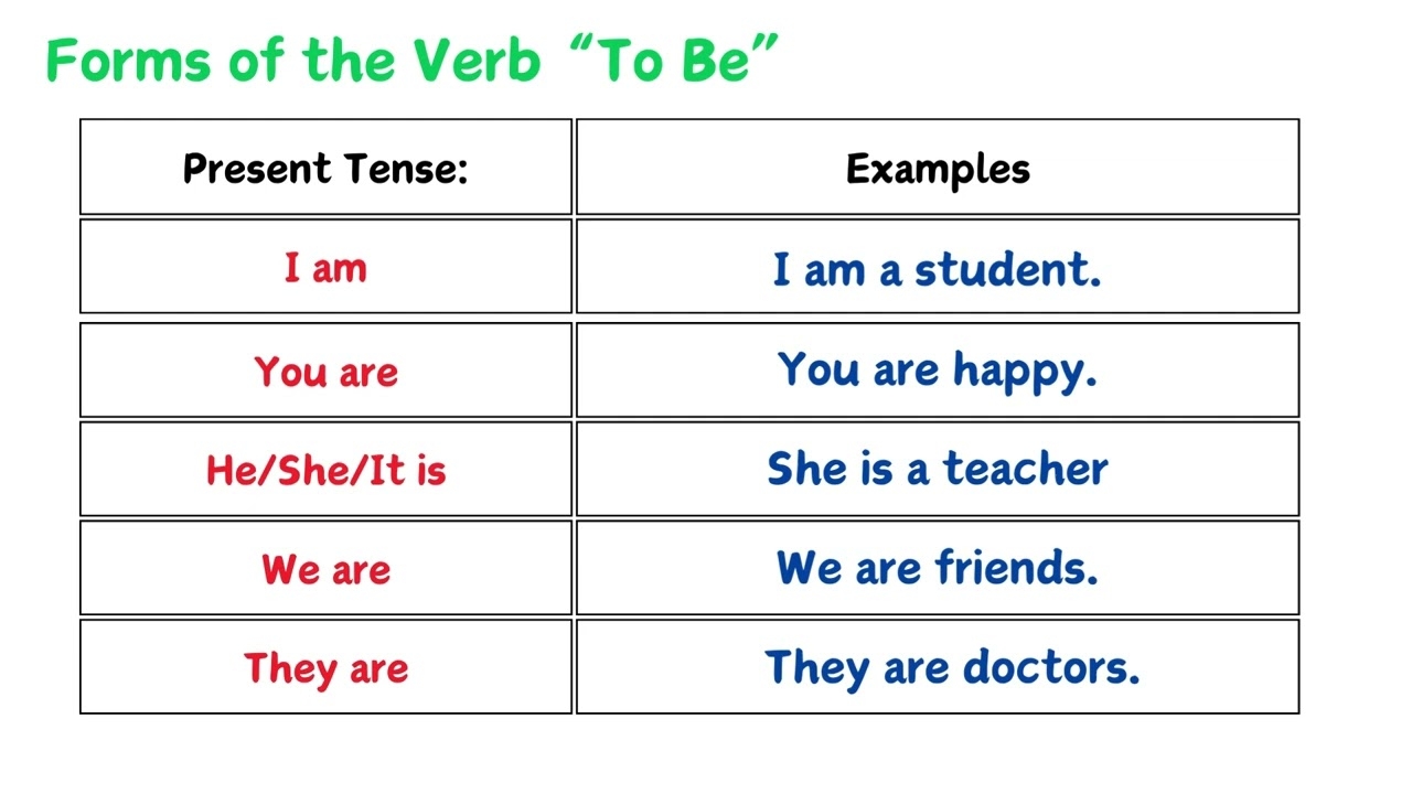 Understanding The Verb To Be In English Part 1 Of 3 YouTube