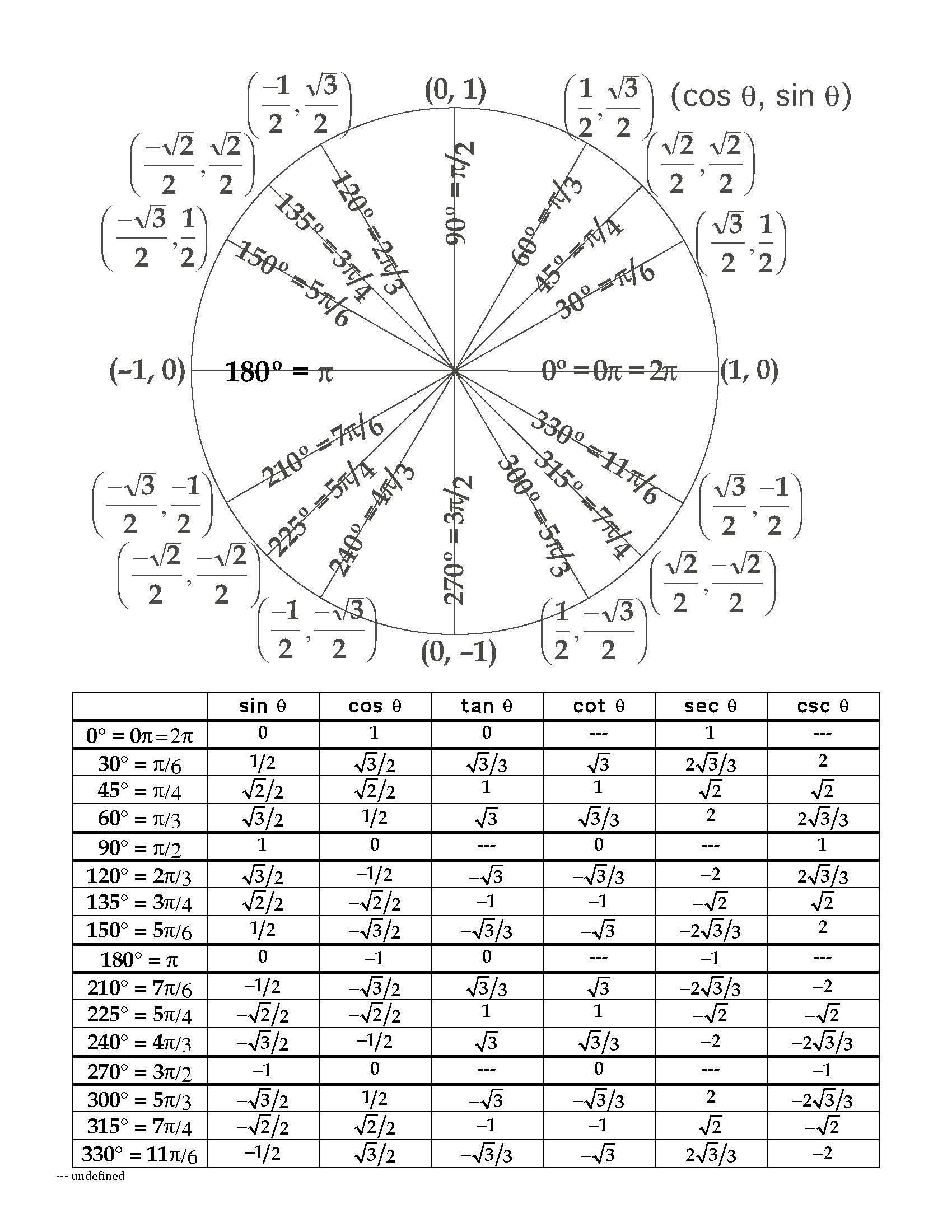 Unit Circle Worksheet With Answers Worksheet For Education