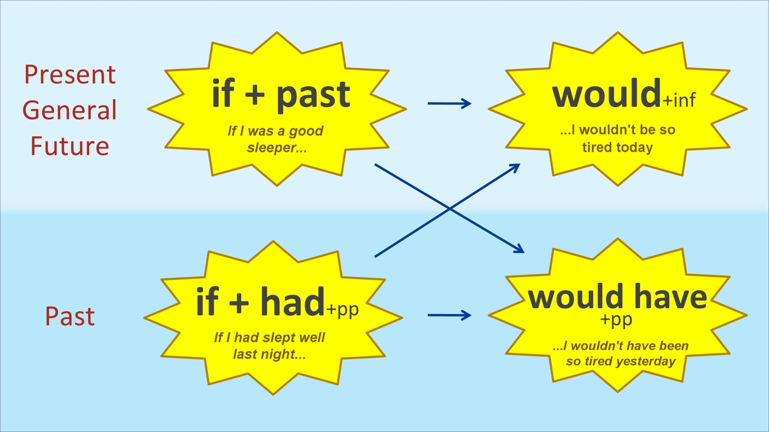 Unreal Conditionals Fluency Space