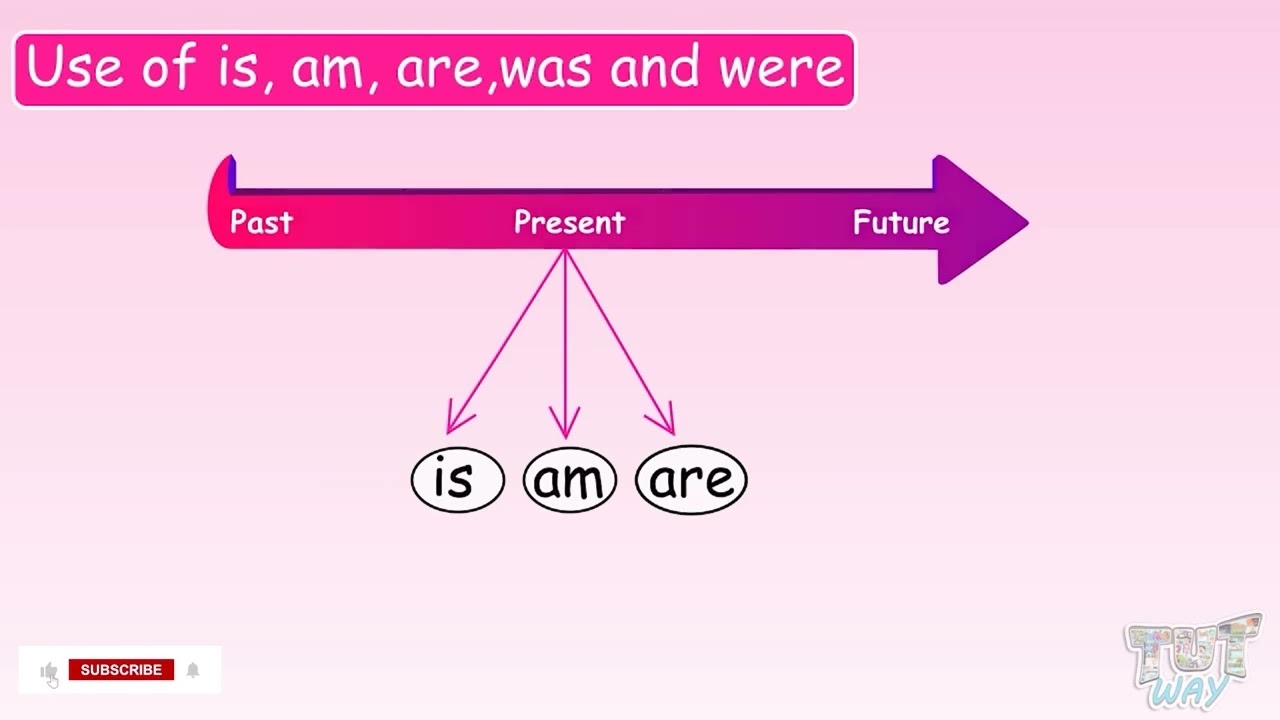 Use Of Is Am Are Was Were English Grammar YouTube