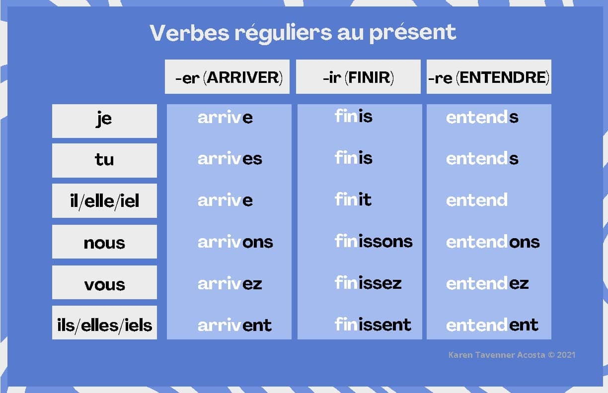 Verbes R guliers Au Present Visual Guide French Present Tense Conjugations