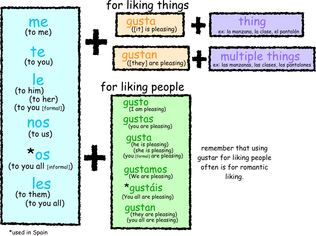 gustar and similar verbs gustar and similar verbs