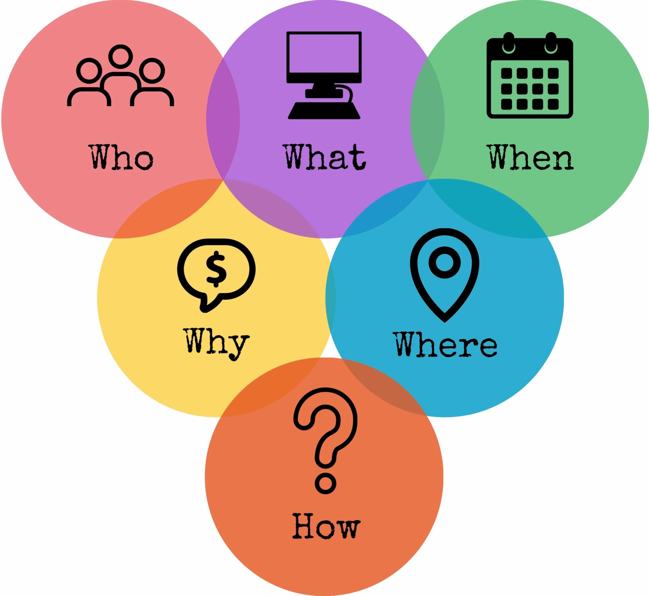 Who What When Where Why How In Project Management